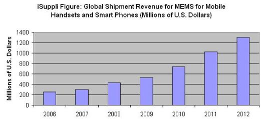 全球用于智能手機(jī)的MEMS銷(xiāo)售額
