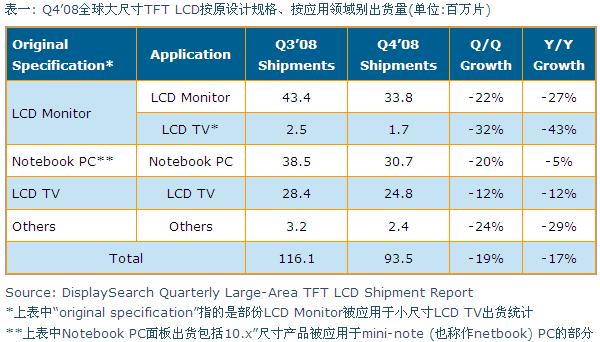 Q4’08全球大尺寸TFT LCD按原設(shè)計(jì)規(guī)格、按應(yīng)用領(lǐng)域別出貨量