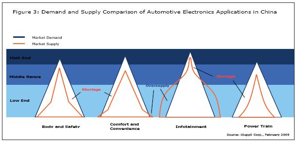 中國(guó)汽車電子應(yīng)用的市場(chǎng)與需求比較