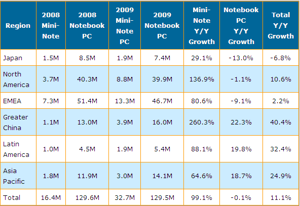 表一 2009-2009上網本與傳統(tǒng)筆記本電腦按地區(qū)別出貨量與年成長率