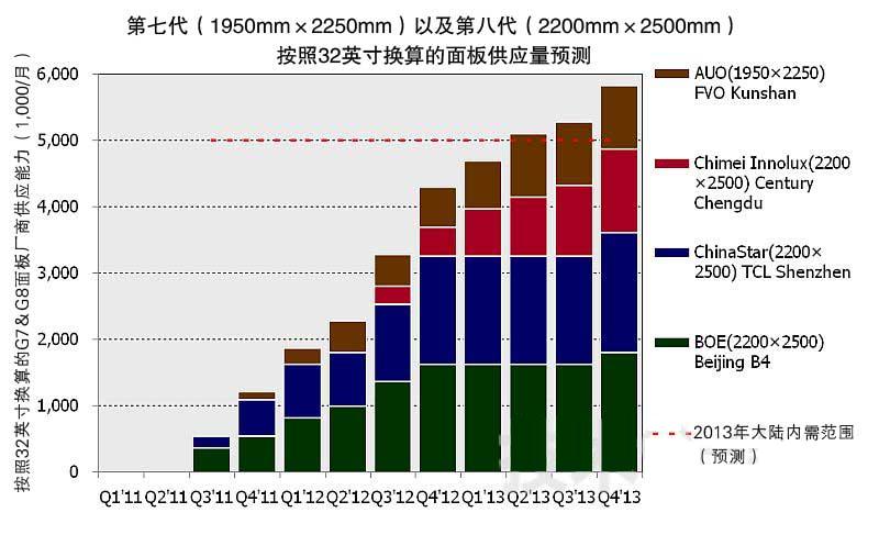 第七代及第八代液晶面板供應量預測（按照32英寸換算）