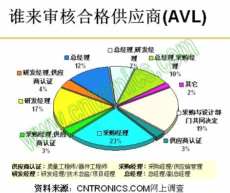 誰來審核合格供應(yīng)商（AVL）