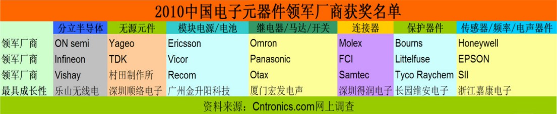 2010中國電子元器件領(lǐng)軍廠商獲獎名單