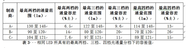 相同LED所具有的最高兩檔、三檔、四檔光通量分檔下的容差值