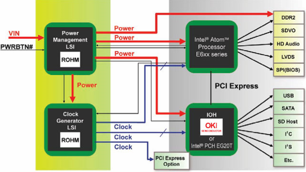 羅姆和日沖半導體芯片組配合Intel Atom E6xx系列處理器的系統(tǒng)圖解