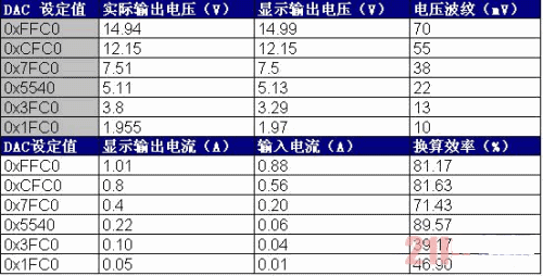 本系統(tǒng)的升、降壓性能及恒流輸出性能測試數(shù)據(jù)