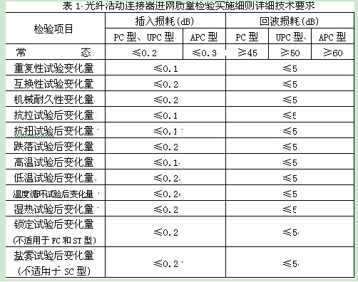 表1是細(xì)則中規(guī)定的詳細(xì)技術(shù)指標(biāo)要求。