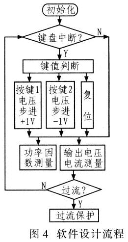 系統(tǒng)軟件設(shè)計(jì)流程如圖4所示。