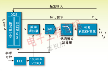 圖 2：典型DDS函數(shù)發(fā)生器的架構(gòu)方框圖。