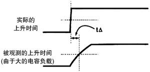 圖 1 邏輯分析儀探頭的阻抗影響信號(hào)的上升時(shí)間和時(shí)序測量