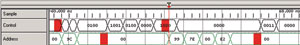 圖 2 取樣點(diǎn)序列，控制總線和地址總線顯示紅色毛刺標(biāo)記
