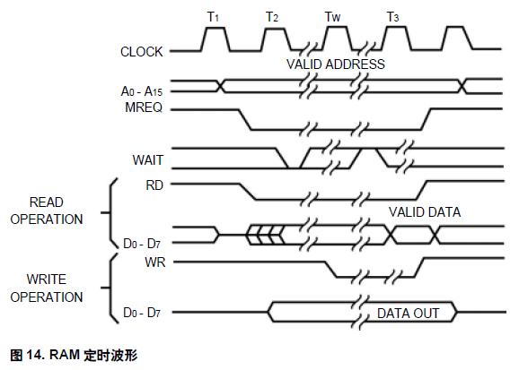 圖14. RAM 定時波形