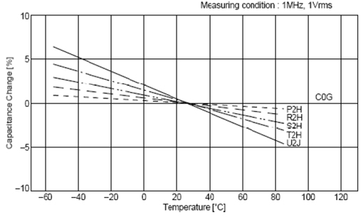 C0G、X5R、Y5V三種材質(zhì)電容受環(huán)境溫度的影響