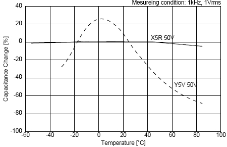 C0G、X5R、Y5V三種材質(zhì)電容受環(huán)境溫度的影響