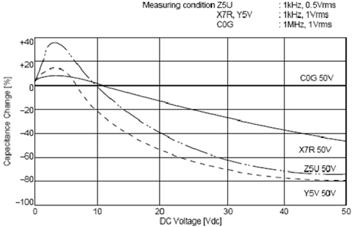 C0G、X5R、Y5V三種材質(zhì)電容受直流工作電壓的影響