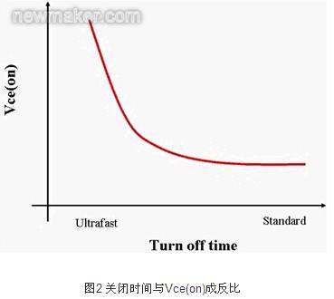 關(guān)閉時間與V成反比