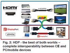 HDP – 兩種技術(shù)的最佳整合 – 在CE和PC/移動(dòng)設(shè)備之間完全互操作