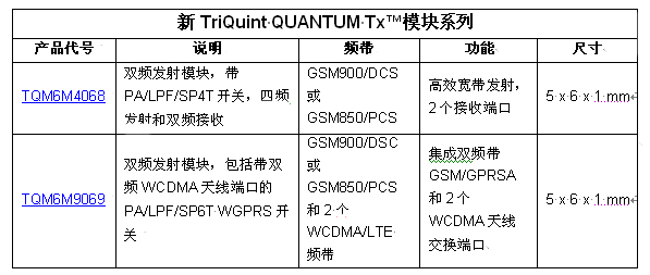 TriQuint以業(yè)內(nèi)最小的發(fā)射模塊創(chuàng)造聲勢(shì)，為2G / 3G / 4G 移動(dòng)設(shè)備提供設(shè)計(jì)靈活性