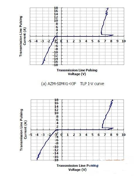 圖1：晶焱科技推出的AZM-SIM01-03F及AZM-MMC01-06F電磁干擾濾波器：在17A所對應(yīng)的箝位電壓均小于8.5V。