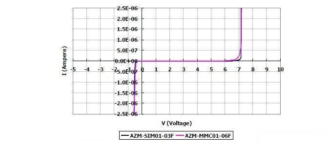 圖2：晶焱科技推出的AZM-SIM01-03F及AZM-MMC01-06F電磁干擾濾波器產(chǎn)品：I/O端對地（GND 或VSS）所測量的DC漏電流值均遠小于1μA。