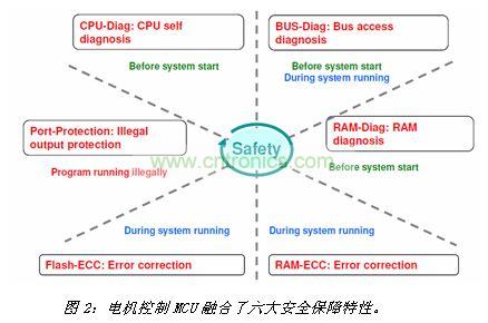 電機控制MCU融合了六大安全保障特性