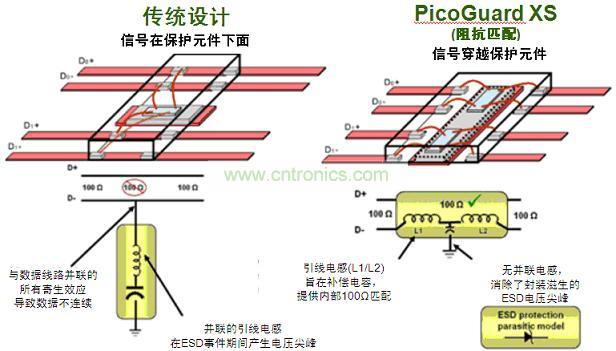 圖2：傳統(tǒng)ESD保護(hù)設(shè)計(jì)方法與PicoGuard XS比較。