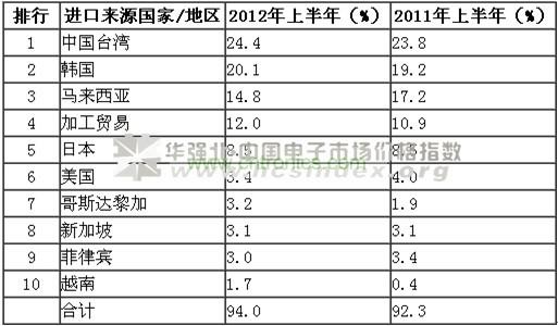 中國(guó)大陸集成電路進(jìn)出口情況