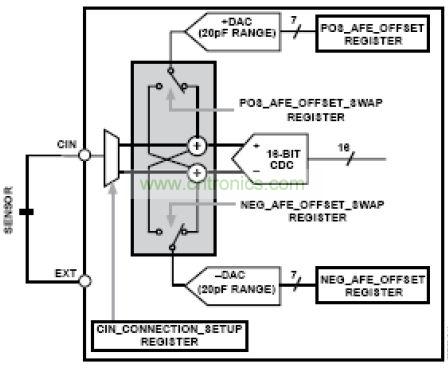 模擬前端，其中DAC 幫助消除寄生電容的影響