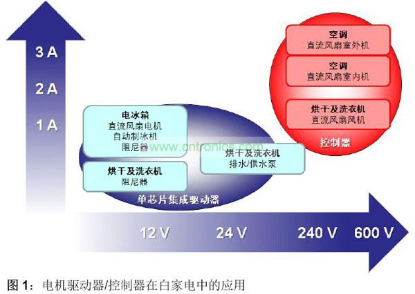 電機(jī)驅(qū)動(dòng)器/控制器在白家電中的應(yīng)用