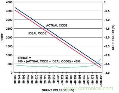 實(shí)際代碼、理想代碼、誤差百分比與分流電壓的關(guān)系圖