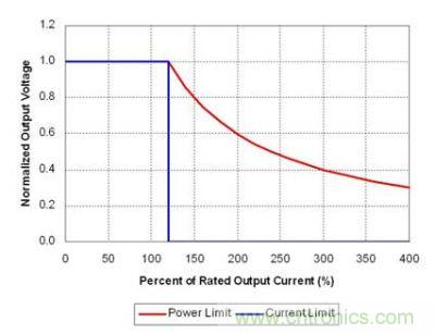 理想功率限制產(chǎn)生強(qiáng)電流，觸發(fā)故障保護(hù)
