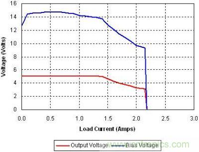 輸出和偏置電壓與圖2所示電路負(fù)載電流的對比情況