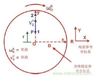 圖1 實(shí)際情況，我們會(huì)感受到什么力