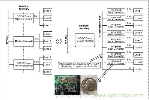 與電信單板上傳統(tǒng)的分布電源架構(gòu)(左邊)相比，集成開關(guān)調(diào)節(jié)器(右邊)具有更高效率和可靠性，能夠加快設(shè)計(jì)進(jìn)程、縮小電路板面積