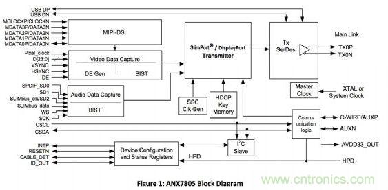 ANALOGIX的ANX7805解決方案，可以在行動裝置上快速集成MyDP功能擴充與集成