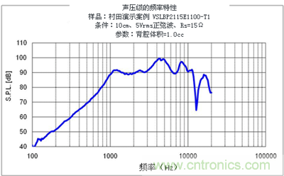 聲壓級—頻率數(shù)特性(VSLBP2115E1100-T1)