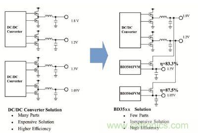 “BD35xx系列”未來(lái)設(shè)計(jì)方案