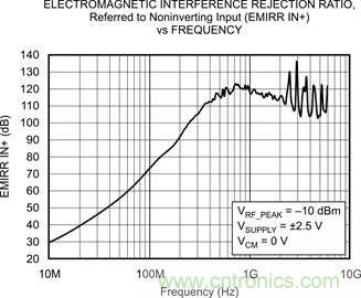 OPA333、EMRR IN+ 與頻率的關(guān)系