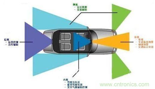 汽車視覺系統(tǒng)的主要應(yīng)用