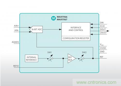 Maxim推出業(yè)內(nèi)最小的雙極性、超擺幅ADC