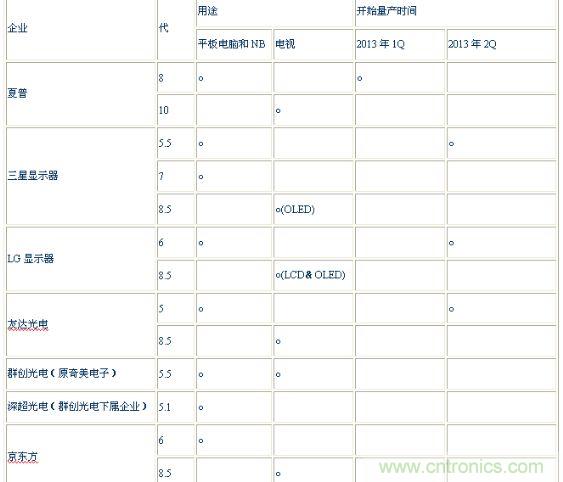 表2：氧化物面板制造企業(yè)的目標用途和開始量產(chǎn)時間