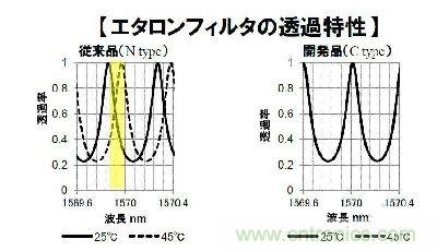 圖3：新開發(fā)的標準濾波器在溫度變化時波長透射特性也幾乎未見變化