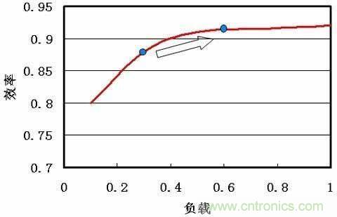 圖1：通信電源最佳效率段