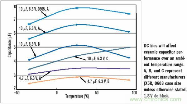 10μF，6.3V，X5R陶瓷電容外殼尺寸的變化