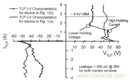 圖4，.圖1(a)和(b)結(jié)構(gòu)的準(zhǔn)靜態(tài)100 ns TLP雙向I–V特性。
