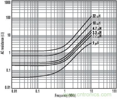 圖3：各種電感的交流阻抗與頻率的關系