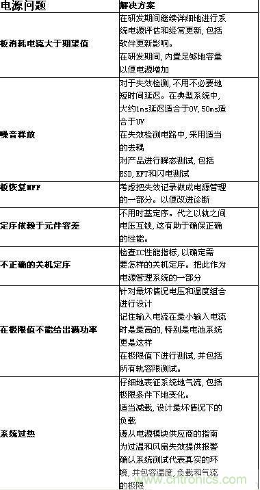 給出電源系統(tǒng)問題和解決方案