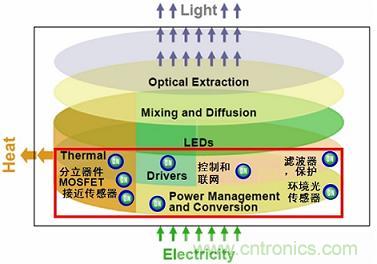 安森美半導(dǎo)體能為LED照明應(yīng)用提供完成光電組合產(chǎn)品解決方案