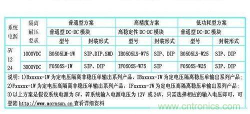 dc/dc電源模塊應(yīng)用在rs-485/232等接口電路中的dc/dc電源模塊的型號(hào)參考。