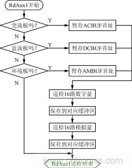 直流、交流、環(huán)境檢測板的巡檢流程圖